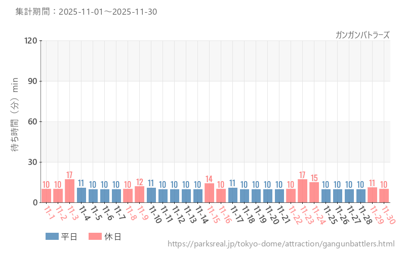 ガンガンバトラーズ、2025年11月の待ち時間
