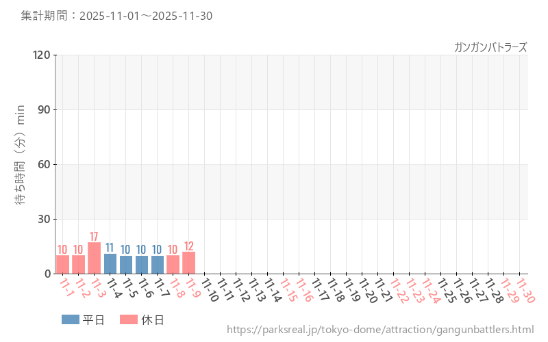 ガンガンバトラーズ、2025年11月の待ち時間