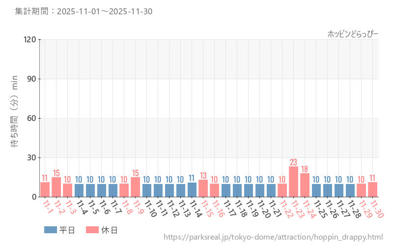 ホッピンどらっぴー、2025年11月の待ち時間