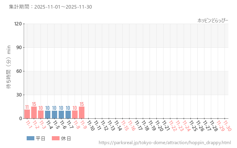 ホッピンどらっぴー、2025年11月の待ち時間