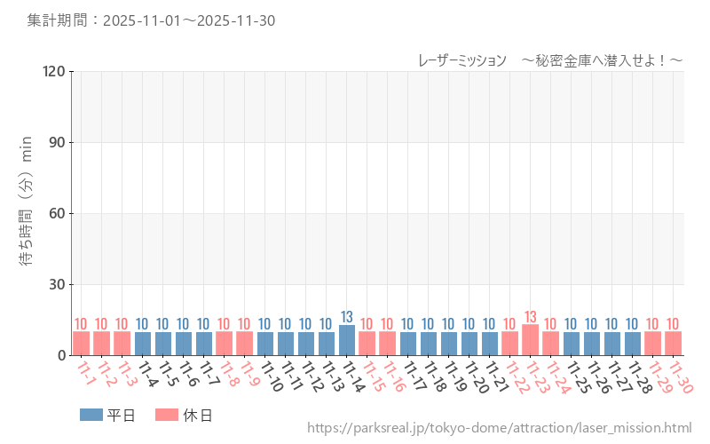 レーザーミッション　～秘密金庫へ潜入せよ！～、2025年11月の待ち時間