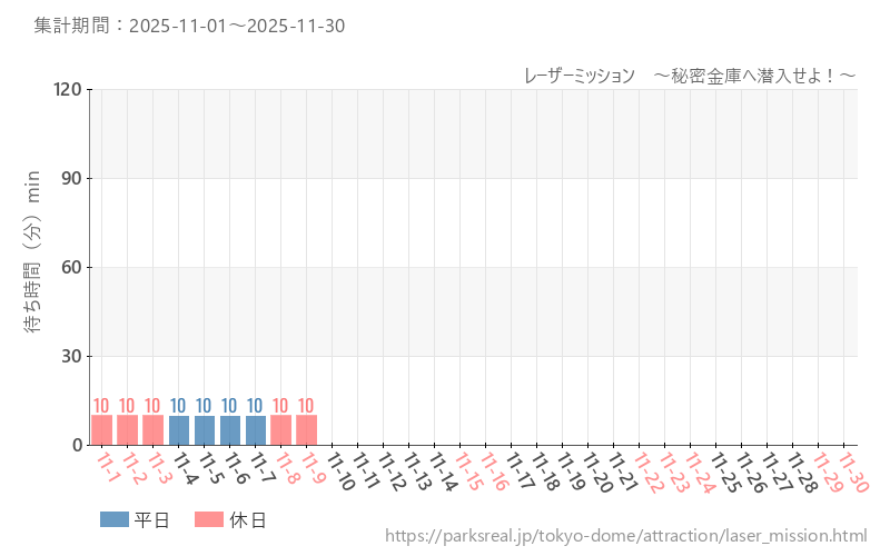 レーザーミッション　～秘密金庫へ潜入せよ！～、2025年11月の待ち時間