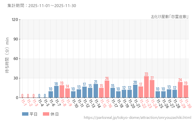 お化け屋敷「怨霊座敷」、2025年11月の待ち時間
