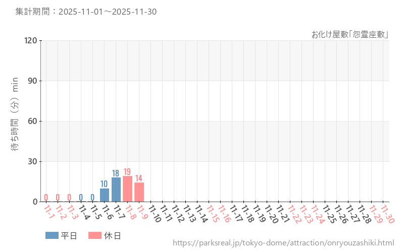 お化け屋敷「怨霊座敷」、2025年11月の待ち時間