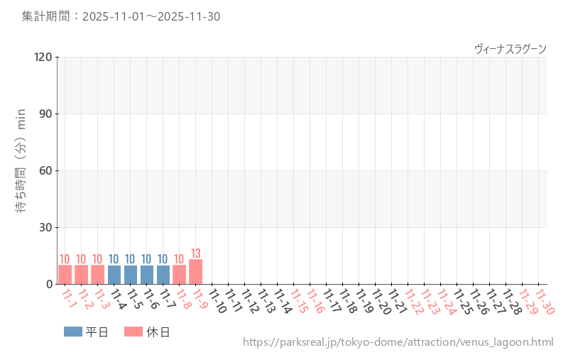 ヴィーナスラグーン、2025年11月の待ち時間
