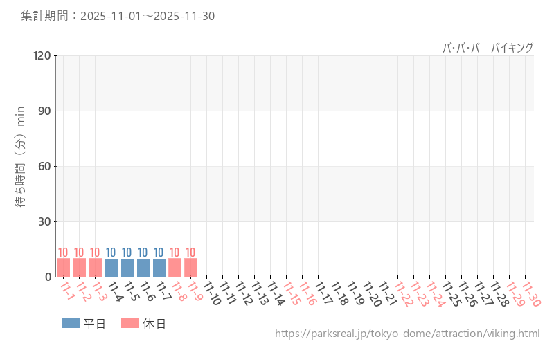 バ・バ・バ　バイキング、2025年11月の待ち時間