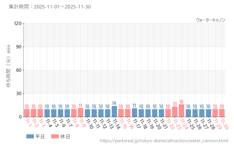 ウォーターキャノン、2025年11月の待ち時間