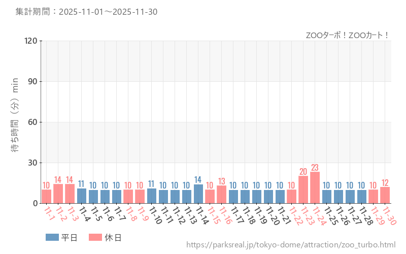 ZOOターボ！ZOOカート！、2025年11月の待ち時間