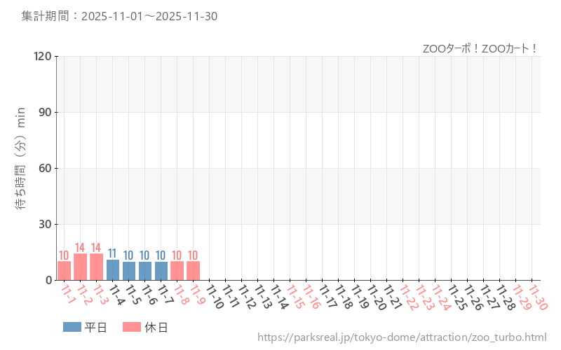 ZOOターボ！ZOOカート！、2025年11月の待ち時間