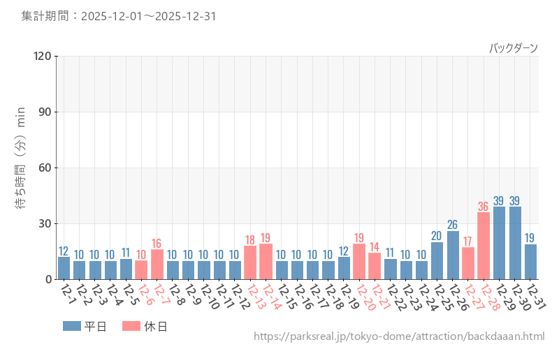 バックダーン、2025年12月の待ち時間