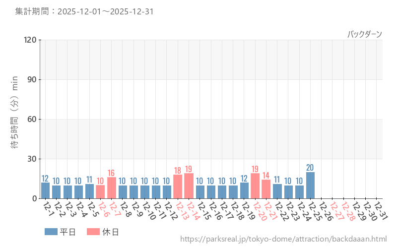 バックダーン、2025年12月の待ち時間