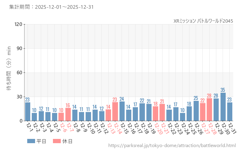 XRミッション バトルワールド2045、2025年12月の待ち時間