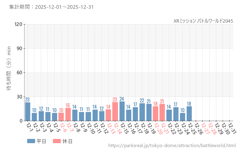 XRミッション バトルワールド2045、2025年12月の待ち時間