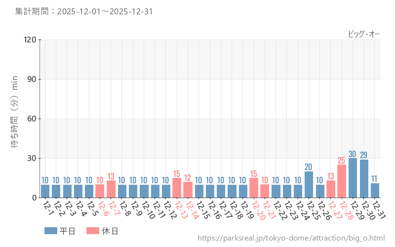 ビッグ・オー、2025年12月の待ち時間