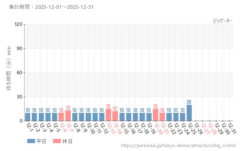 ビッグ・オー、2025年12月の待ち時間