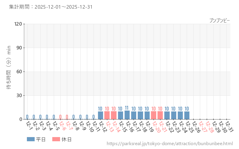 ブンブンビー、2025年12月の待ち時間