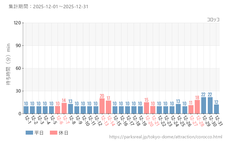 コロッコ、2025年12月の待ち時間