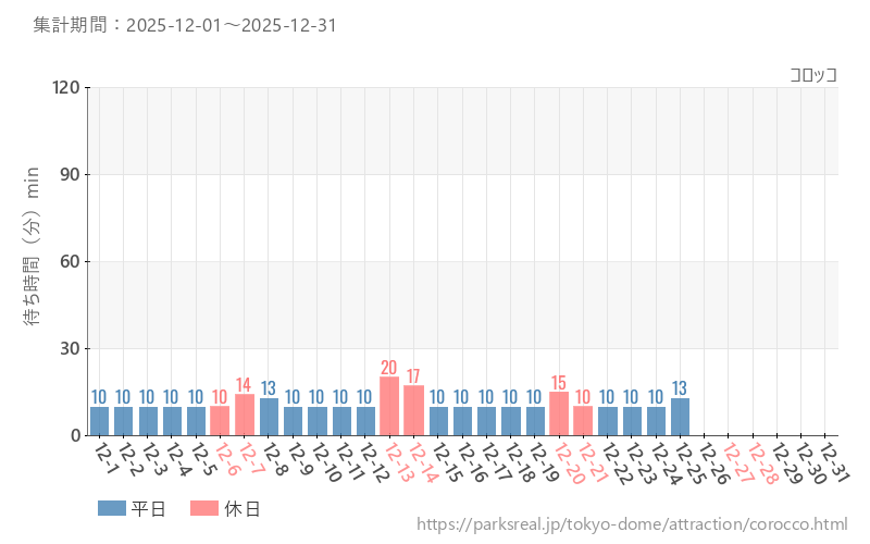 コロッコ、2025年12月の待ち時間
