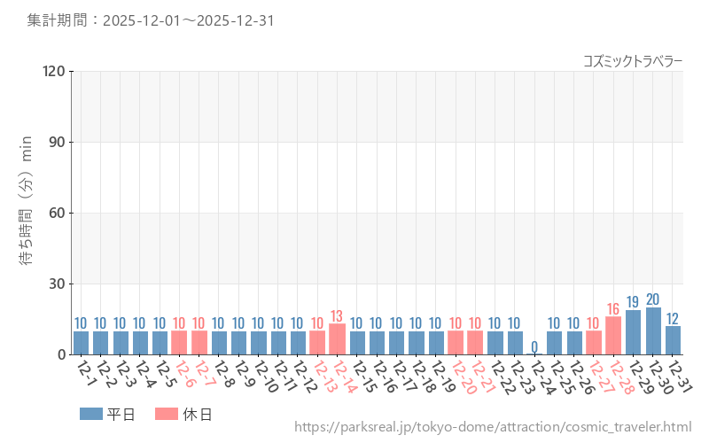 コズミックトラベラー、2025年12月の待ち時間
