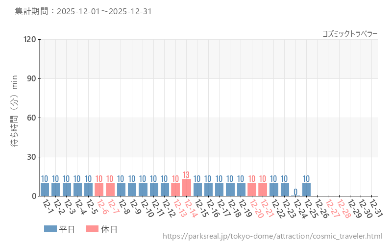 コズミックトラベラー、2025年12月の待ち時間