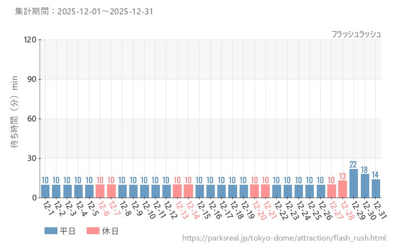 フラッシュラッシュ、2025年12月の待ち時間