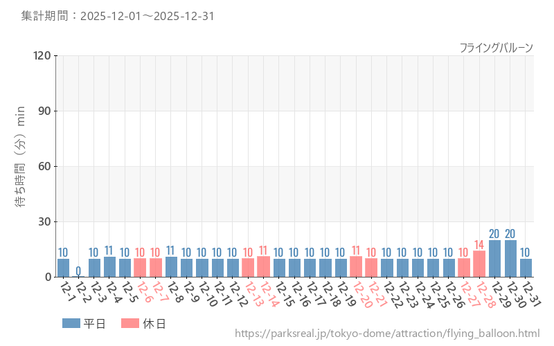 フライングバルーン、2025年12月の待ち時間