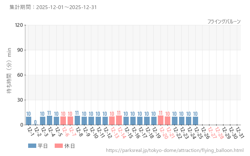 フライングバルーン、2025年12月の待ち時間