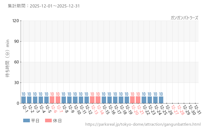 ガンガンバトラーズ、2025年12月の待ち時間