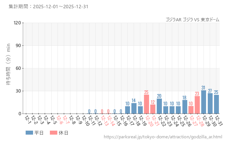 ゴジラAR ゴジラ VS 東京ドーム、2025年12月の待ち時間