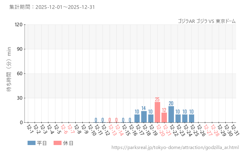 ゴジラAR ゴジラ VS 東京ドーム、2025年12月の待ち時間