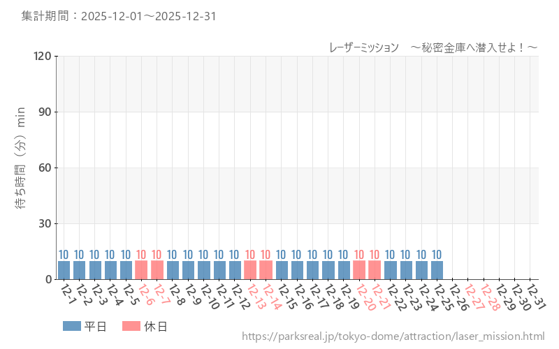 レーザーミッション　～秘密金庫へ潜入せよ！～、2025年12月の待ち時間
