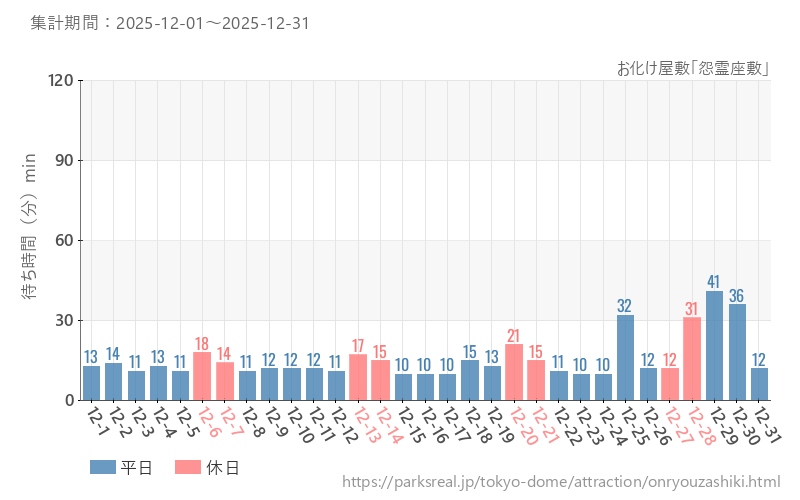 お化け屋敷「怨霊座敷」、2025年12月の待ち時間