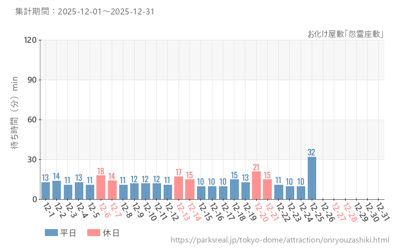 お化け屋敷「怨霊座敷」、2025年12月の待ち時間
