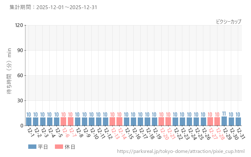 ピクシーカップ、2025年12月の待ち時間