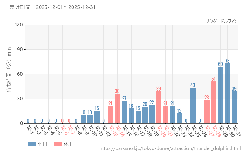 サンダードルフィン、2025年12月の待ち時間