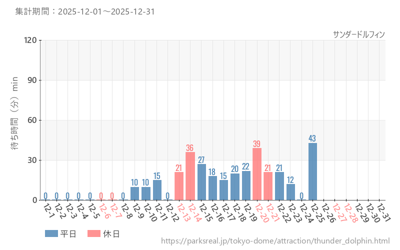 サンダードルフィン、2025年12月の待ち時間