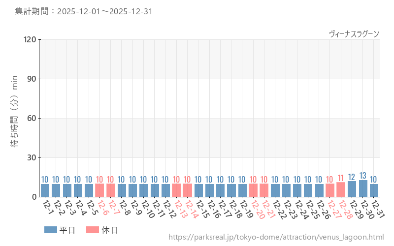 ヴィーナスラグーン、2025年12月の待ち時間