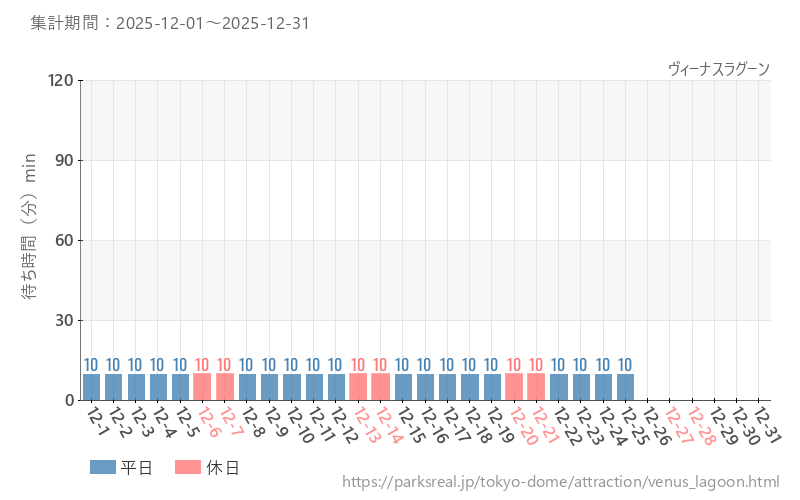 ヴィーナスラグーン、2025年12月の待ち時間
