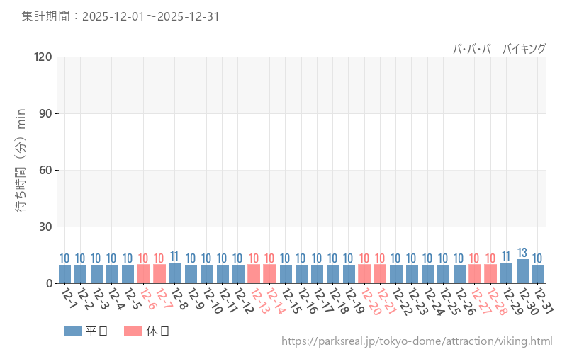 バ・バ・バ　バイキング、2025年12月の待ち時間