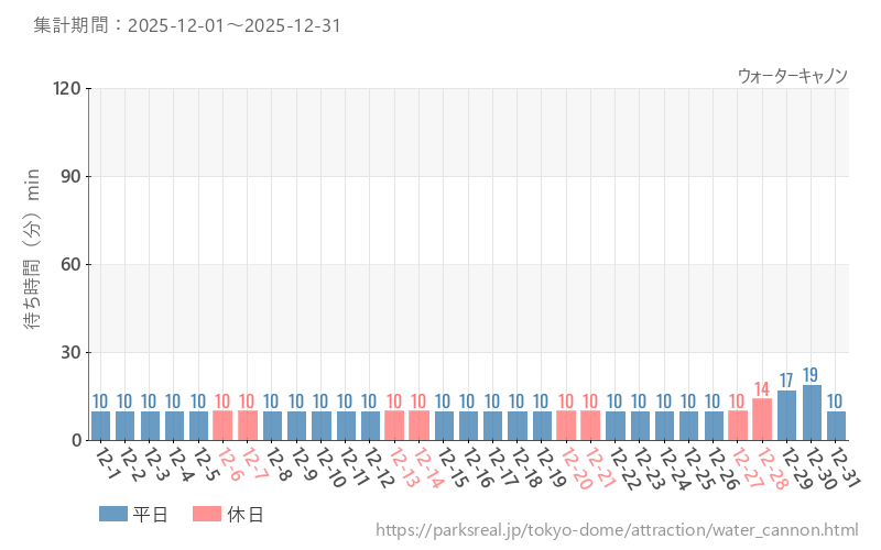ウォーターキャノン、2025年12月の待ち時間