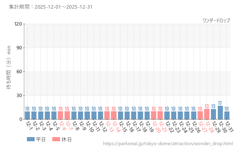ワンダードロップ、2025年12月の待ち時間