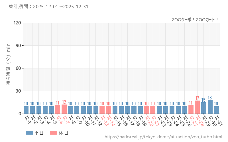 ZOOターボ！ZOOカート！、2025年12月の待ち時間