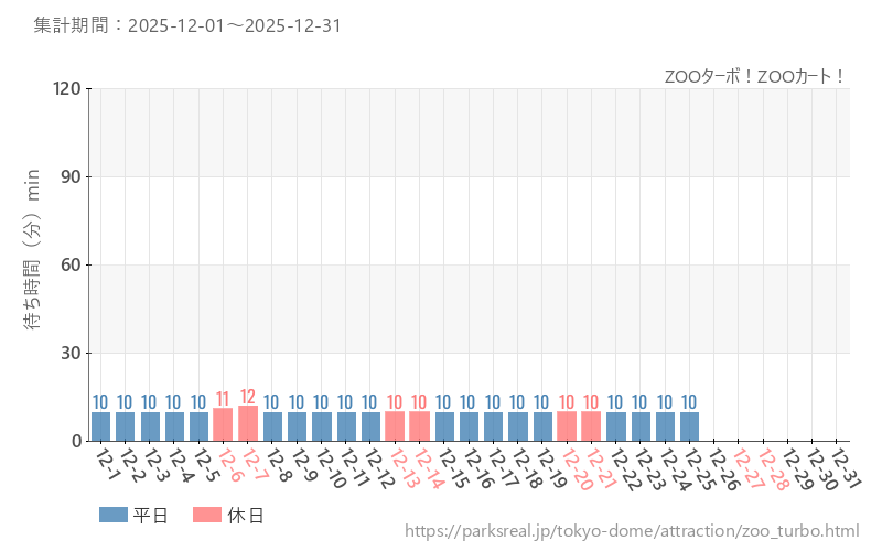 ZOOターボ！ZOOカート！、2025年12月の待ち時間