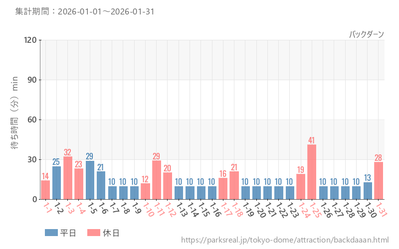バックダーン、2026年1月の待ち時間