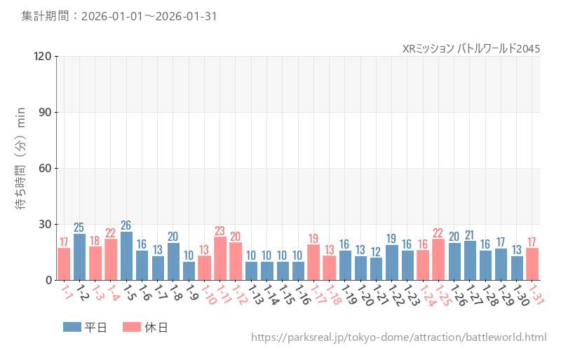 XRミッション バトルワールド2045、2026年1月の待ち時間