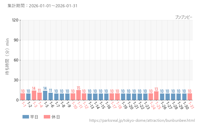 ブンブンビー、2026年1月の待ち時間