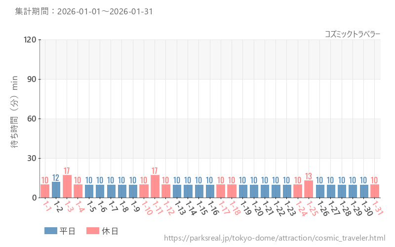 コズミックトラベラー、2026年1月の待ち時間
