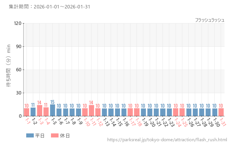 フラッシュラッシュ、2026年1月の待ち時間