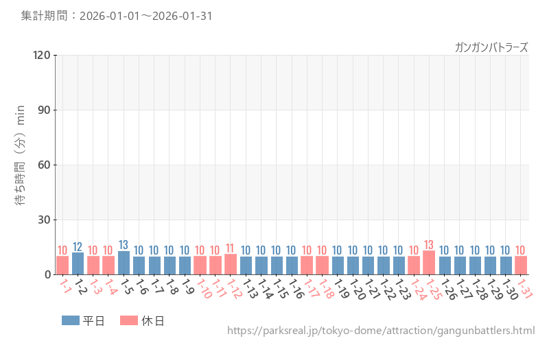 ガンガンバトラーズ、2026年1月の待ち時間
