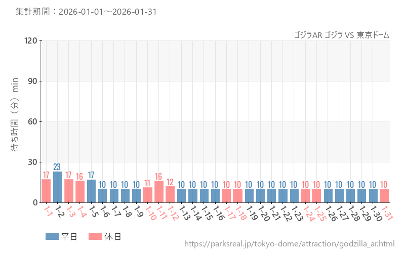 ゴジラAR ゴジラ VS 東京ドーム、2026年1月の待ち時間